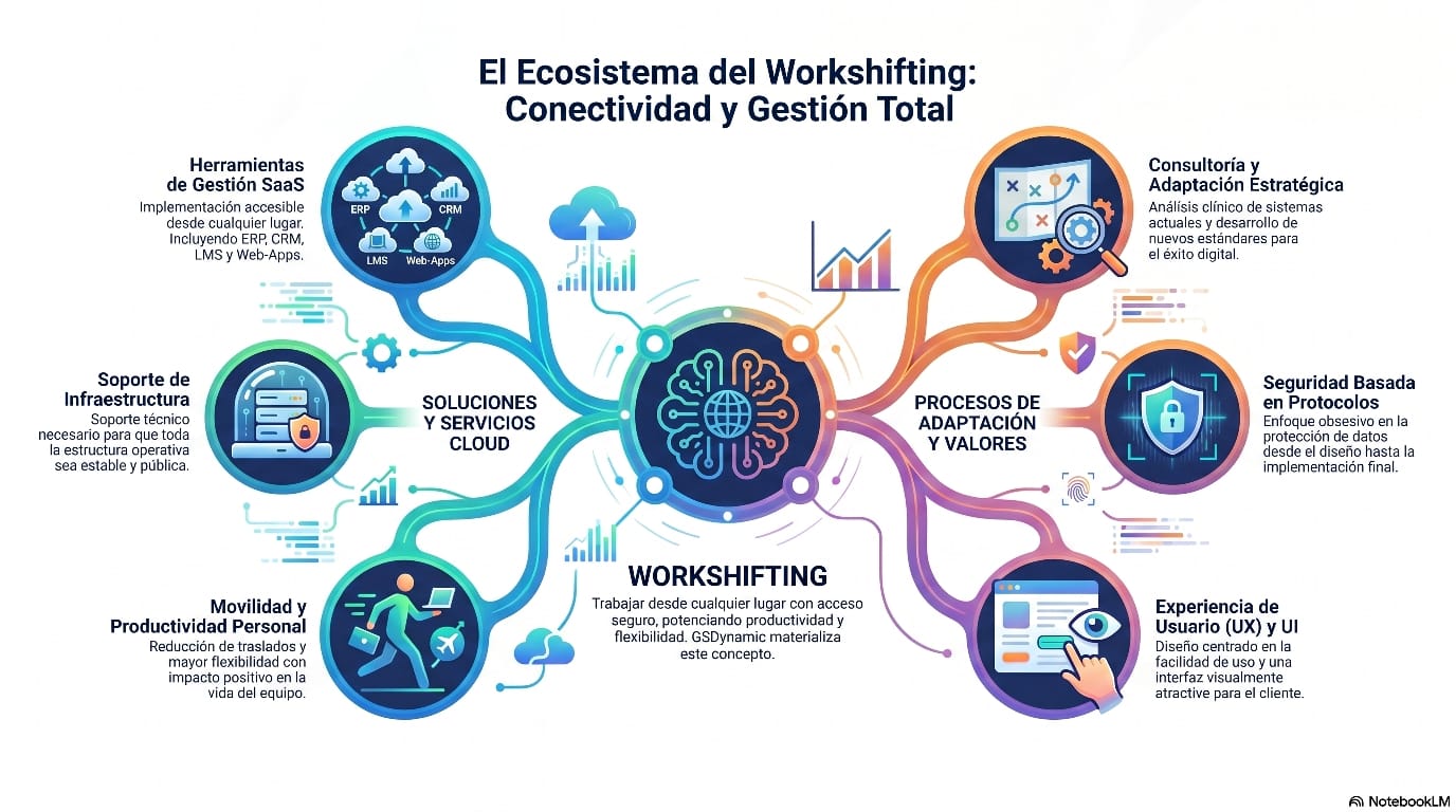 Ecosistema de Workshifting
